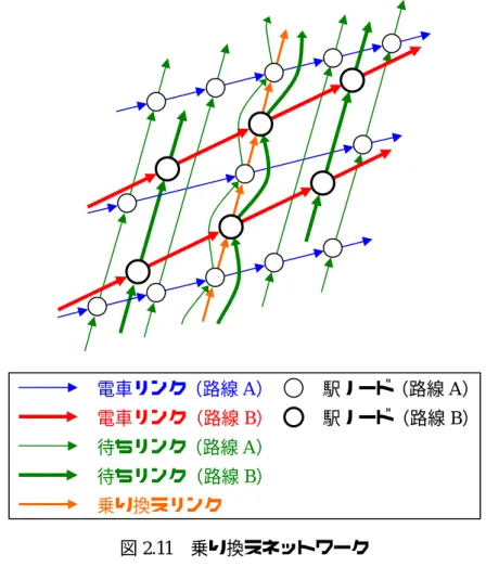 図 2.11   乗り換えネットワーク 表 2.3   路線の接続形態と乗り換え方法 No  接続形 態 乗り換 え方法 1  直通運転  乗り換えなし  2  同一ホームにて接続 電車から降車し たホームで電車を待つ 3  同一改札内の異なるホームにて接続 階段，通路等を経由し，別のホームに移 動して 電車を待つ 4  改札を経由して接続（同一駅名） を経由して改札を通過し，別鉄道 路，階段等を経由し階段，通路等会社の改札まで移動するそして，改札を通過し，通 てホームに移動し電車を待つ 5  改札を経由し