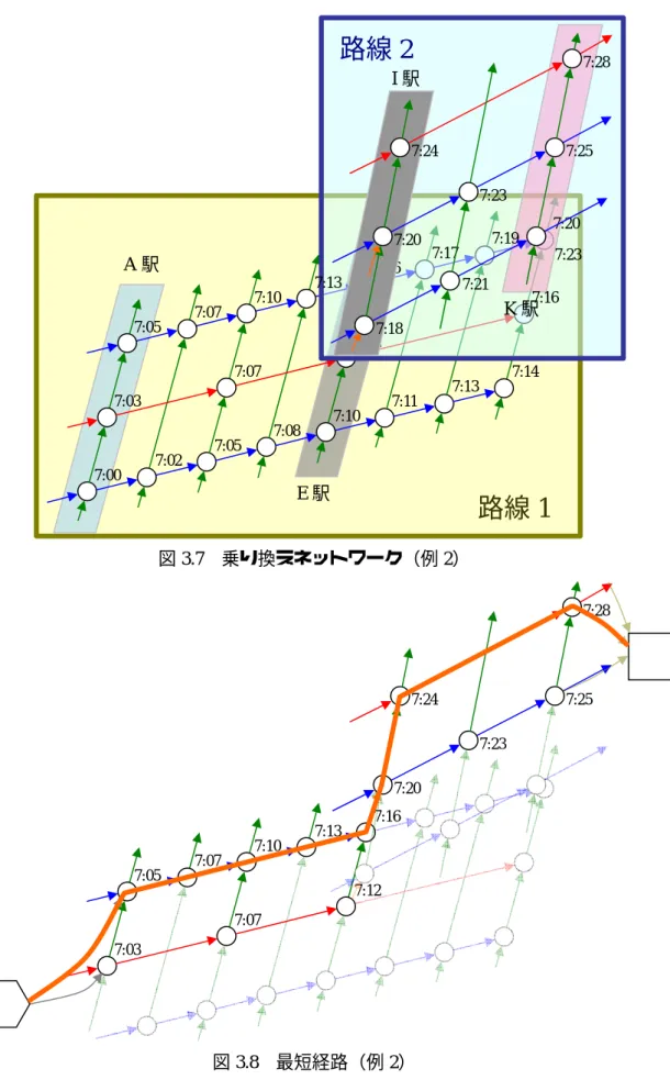 図 3.7   乗り換えネットワーク（例 2 ） 図 3.8   最短経路（例 2 ）7:05 7:07 7:107:137:167:03 7:077:12 7:20 7:23 7:28 7:247:25 7:05 7:07 7:107:137:167:177:19 7:20 7:007:02 7:057:087:107:117:137:14 7:03 7:077:127:16 路線27:28 I駅7:247:25 7:237:207:23 A駅7:21K駅7:18E駅路線1 