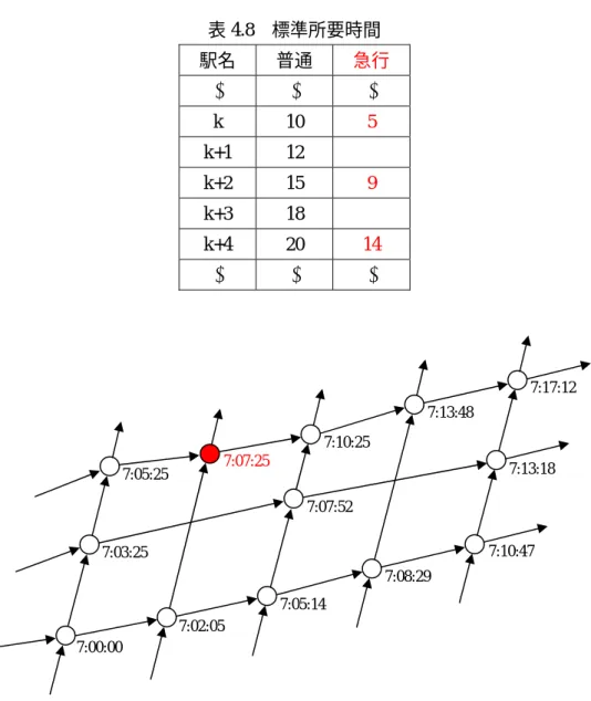 表 4.8   標準所要時間 駅名 普通 急行 M M M k 10 5  k+1 12  k+2 15  9  k+3 18  k+4 20  14  M M M 7:17:12  7:13:48  7:10:25  7:07:25  7:13:18  7:05:25  7:07:52  7:10:47  7:03:25  7:08:29  7:05:14  7:02:05  7:00:00  図 4.8   駅間所要時間調整