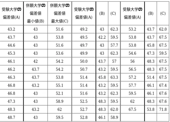 表 2.13  受験大学と併願大学の偏差値との関係  受験大学の  偏差値(A)  併願大学の偏差値 最小値 (B)  併願大学の偏差値最大値(C) 受験大学の偏差値(A) (B) (C)  受験大学の 偏差値(A)  (B) (C)  43.2 43 51.6 49.2 43 62.3 53.2 43.7  62.0  43.7 43 53.8 49.5 42.2 59.5 53.8 43.7  67.5  44.6 43 51.6 49.7 43 57.7 53.8 45.8  67.5  45.3 4