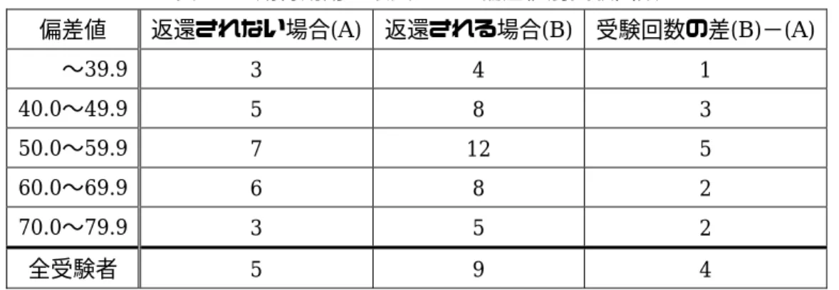 表 4.1  期待効用を最大にする偏差値別受験回数  偏差値  返還されない場合(A) 返還される場合(B) 受験回数の差(B)−(A)  〜39.9  3 4  1  40.0〜49.9  5 8  3  50.0〜59.9  7 12  5  60.0〜69.9  6 8  2  70.0〜79.9  3 5  2  全受験者  5 9  4    入学金の返還の有無にかかわらず，受験者の偏差値によって期待効用を最大にする受験 回数に違いが見られた．表 4.1 より，偏差値 50 台の受験者の受験回数が