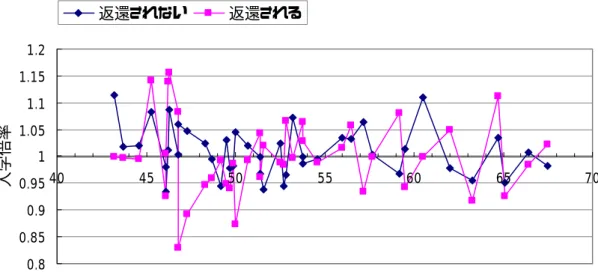 図 5.2  入学倍率  図 5.3  入学金の返還による入学倍率の変化    図 5.2，および図 5.3 から，下位大学では入学倍率の変化が大きいので，入学金返還によ る影響が大きいことがわかる．これは，下位大学ではすべりどめとして受験する学生が多 く，他の大学に比べ入学辞退者数の予測が困難であるためと推測される．    図 5.1，図 5.2，図 5.3 から表 5.2 の関係が見られた． 0.80.850.90.9511.051.11.151.240455055 60 65 70大学の偏差値入学倍率