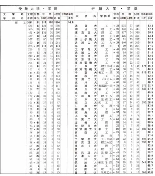 表 2.2  併願大学の実態と合否状況  表 2.3   研究対象とした私立大学 埼玉工大(工)  成蹊大(工)  東京理科大(理工) 明星大(理工)  城西大(理)  拓殖大(工)  東京理科(基礎工) 立教大(理)  千葉工大(工)  玉川大(工)  東京理科大(工)  早稲田大(理工)  青山学院大(理工)  中央大(理工)  東邦大(理)  神奈川大(理)  学習院大(理)  帝京大(理工)  東洋大(工)  神奈川大(工)  北里大(理)  東海大(理)  日本大(理工)  神奈川工科大(工)  