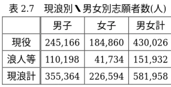 表 2.7  現浪別・男女別志願者数(人)    男子  女子  男女計 現役  245,166 184,860 430,026 浪人等  110,198 41,734 151,932 現浪計  355,364 226,594 581,958 2.2.2   正規分布   正規分布は様々な統計的処理をする上で中心的な役割を果たす分布で，ランダムな要素 が数多く合成される場合は，この分布で近似されることが多い．    正規分布の定義      連続型の確率変数 X のとる値は実数全体であるとして，その確率密度