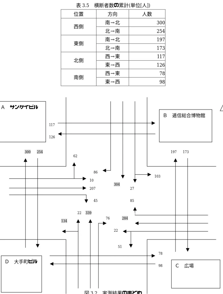 表 3.5   横断者数の累計 ( 単位 [ 人 ])  位置 方向 人数 南→北 300 西側 北→南 254 南→北 197 東側 北→南 173 西→東 117 北側 東→西 126 西→東 78 南側 東→西 98   図 3.2   実測結果のまとめ134 22  339 76 300 254  197  173 20710117628586 284271031264530498785122  Ｃ  広場 Ｄ  大手町ビル  Ｂ  逓信総合博物館 Ａ  サンケイビル  N 