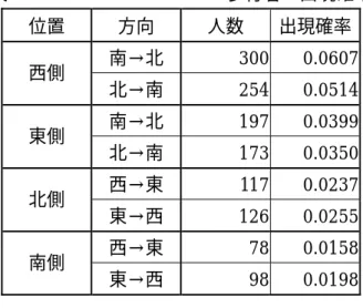 表 3.10  1 ステップあたりの歩行者の出現確率 位置  方向  人数  出現確率 南→北  300 0.0607 西側  北→南  254 0.0514 南→北  197 0.0399 東側  北→南  173 0.0350 西→東  117 0.0237 北側  東→西  126 0.0255 西→東  78 0.0158 南側  東→西  98 0.0198   表 3.11   左車線の左折割合 方向  左折  直進  左折割合 南→北  134 22 0.859 北→南  103 27 0.7
