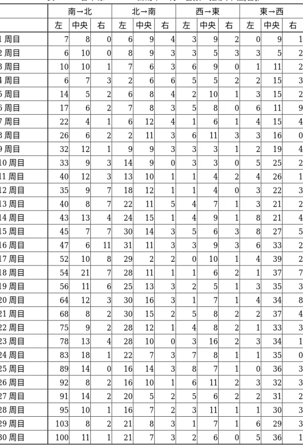 表 3.13   各車線における自動車の待ち台数の推移 ( 単位 [ 台 ])      南→北  北→南  西→東  東→西      左  中央  右  左 中央 右 左 中央 右 左  中央  右 1 周目 7 8 0 6 9 4 3 9 2 0 9 1 2 周目 6 10 0 8 9 3 3 5 3 3 5 2 3 周目 10 10 1 7 6 3 6 9 0 1 11 2 4 周目 6 7 3 2 6 6 5 5 2 2 15 3 5 周目 14 5 2 6 8 4 2 10 1 3 15 2 6