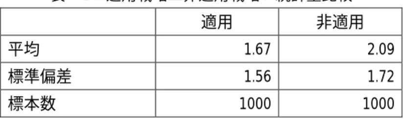 表 6.1  適用戦略と非適用戦略の統計量比較      適用  非適用  平均  1.67 2.09  標準偏差  1.56 1.72  標本数  1000 1000  図 6.3 および表 6.1 より，適用戦略と非適用戦略とで，以下の特徴がわかる．      ⅰ）標準偏差は適用戦略のほうが小さい．      ⅱ）失敗回数を見ると，0 回，1 回のときは適応戦略の方が多く，それ以上失敗すると きは非適応戦略の方が多い．      ⅲ）平均失敗回数は非適用戦略の方が大きい．  以上より，適用戦略は非適用戦