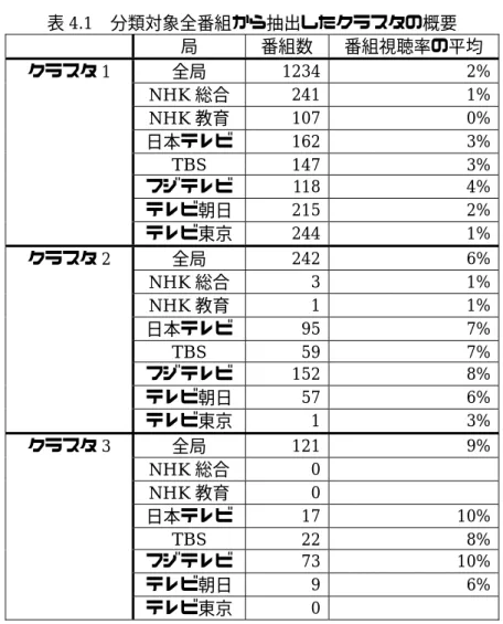 表 4.1  分類対象全番組から抽出したクラスタの概要  局  番組数  番組視聴率の平均  全局  1234 2%  NHK 総合  241 1%  NHK 教育  107 0%  日本テレビ 162 3%  TBS 147 3%  フジテレビ 118 4%  テレビ朝日 215 2% クラスタ1  テレビ東京 244 1%  全局  242 6%  NHK 総合  3 1%  NHK 教育  1 1%  日本テレビ 95 7%  TBS 59 7%  フジテレビ 152 8%  テレビ朝日 57 6% 