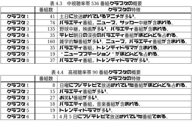 表 4.3  中視聴率帯 536 番組クラスタの概要  番組数  クラスタの特徴  クラスタ 1  41  土日に放送されているアニメが多い．  クラスタ 2  74  バラエティ番組，ニュース，サッカー中継が含まれる．  クラスタ 3  135  野球中継，映画が多い．バラエティ番組が含まれる．  クラスタ 4  35  テレビ朝日の深夜のバラエティ番組がほとんどを占める．  クラスタ 5  160  雑学的な番組が多い．ニュース，バラエティ番組が含まれる． クラスタ 6  35  バラエティ番組，トレン