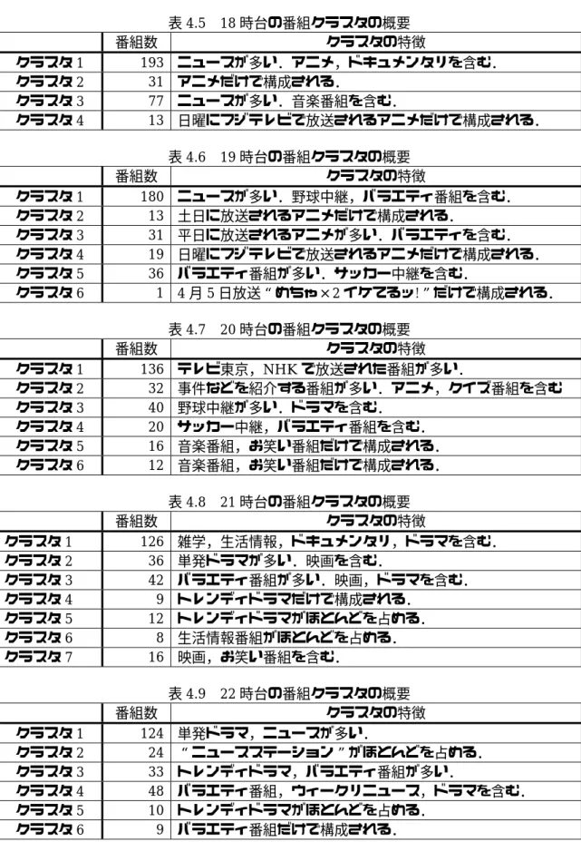 表 4.5  18 時台の番組クラスタの概要  番組数  クラスタの特徴  クラスタ 1  193  ニュースが多い．アニメ，ドキュメンタリを含む．  クラスタ 2  31  アニメだけで構成される．  クラスタ 3  77  ニュースが多い．音楽番組を含む．  クラスタ 4  13  日曜にフジテレビで放送されるアニメだけで構成される．  表 4.6  19 時台の番組クラスタの概要  番組数  クラスタの特徴  クラスタ 1  180  ニュースが多い．野球中継，バラエティ番組を含む．  クラスタ 2 