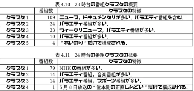 表 4.10  23 時台の番組クラスタの概要  番組数  クラスタの特徴  クラスタ 1  109  ニュース，ドキュメンタリが多い．バラエティ番組を含む．  クラスタ 2  24  バラエティ番組が多い．  クラスタ 3  33  ウィークリニュース，バラエティ番組が多い．  クラスタ 4  10  バラエティ番組が多い．  クラスタ 5  4  “あいのり”だけで構成される．  表 4.11  24 時台の番組クラスタの概要  番組数  クラスタの特徴  クラスタ 1  79  NHK の番組が多い．