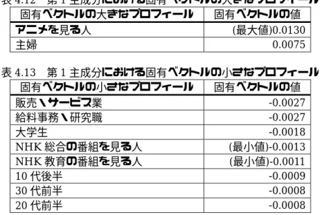 表 4.12  第 1 主成分における固有ベクトルの大きなプロフィール  固有ベクトルの大きなプロフィール  固有ベクトルの値  アニメを見る人  (最大値)0.0130  主婦  0.0075  表 4.13  第 1 主成分における固有ベクトルの小さなプロフィール  固有ベクトルの小さなプロフィール  固有ベクトルの値  販売・サービス業  -0.0027  給料事務・研究職  -0.0027  大学生  -0.0018  NHK 総合の番組を見る人  (最小値)-0.0013  NHK 教育の番組を見