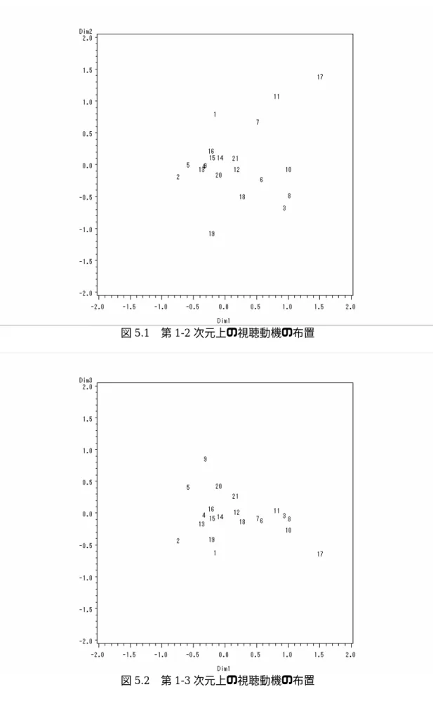 図 5.1  第 1-2 次元上の視聴動機の布置 