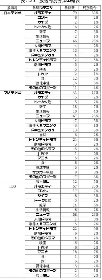 表 5.3b  放送局別分類の概要  放送局  番組カテゴリ  番組数  局別割合  バラエティ  79 30% コント  6 2% クイズ  2 1% トーク&amp;歌  6 2% 雑学  7 3% 生活情報  2 1% ニュース  66 25% 人間ドラマ  4 2% 事件・ハプニング  13 5% ドキュメンタリ  4 2% トレンディドラマ  12 5% 劇場ドラマ  5 2% 映画  5 2% J-POP 2 1% 食  12 5% 野球中継  16 6%日本テレビ  その他のスポーツ  11 