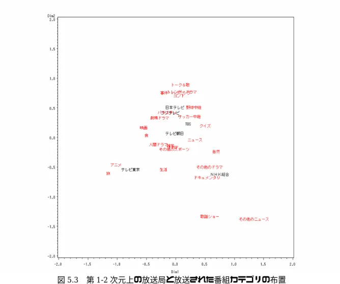図 5.3  第 1-2 次元上の放送局と放送された番組カテゴリの布置  以上の結果から，放送局別に多く放送されていたと考えられる番組カテゴリを以下に示す．  分類対象 1849 番組において NHK 総合で多く放送されていた番組カテゴリ ・  ドキュメンタリ  ・  ニュース  ・  その他のニュース  ・  歌謡ショー  ・  その他のドラマ  分類対象 1849 番組において日本テレビで多く放送されていた番組カテゴリ  ・  バラエティ  ・  事件・ハプニング  ・  野球中継  分類対象 1849