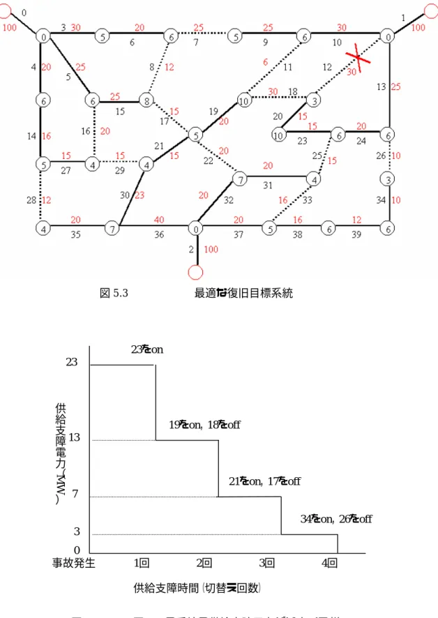 図 5.3            最適な復旧目標系統  23をon  19をon，18をoff  21をon，17をoff  34をon，26をoff 供給支障電力︵MW︶ 事故発生  0 13 23  1回  2回  3回  4回 7  3  供給支障時間（切替え回数）  図 5.4      図 5.3 の系統の供給支障電力が減少する様子 
