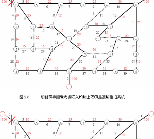 図 5.6      切替え手順を考慮に入れた上での最適な復旧系統 