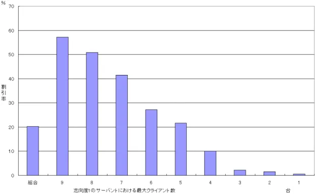 表 7.1 から サーバ貢献志向のサーバントにおける最大サーバント数と割引率の関係を図 2 に示 す．図 2 から最大クライアント数が多いほど，割引率が高いことがわかる．最大クライ アント数が 9 のサーバントの場合，平均して 6 割近くの割引を受けることができる．逆 に最大クライアント数が 3 以下の場合，割引はほとんど行われない．これは同じ最大ク ライアント数をもつサーバントの合計にほぼ差がないためと考えられる． 図 7.1 ：サーバントの割引率