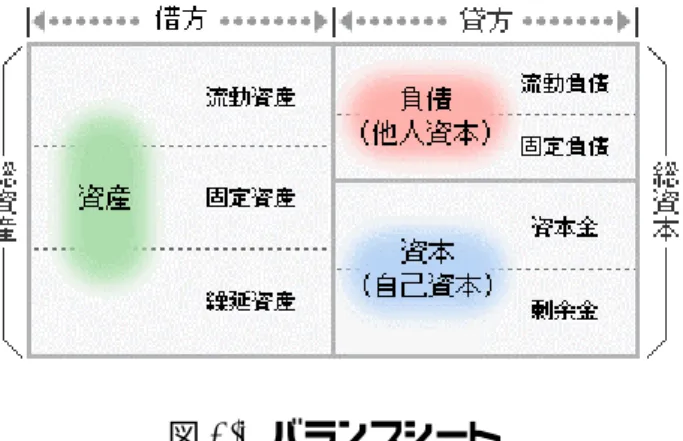 図 2.1  バランスシート   バランスシートは，資産の部，負債の部，資本の部に大別することができる． ●   借方（かりかた） 調達した資金を，どのようなものに投じたのかを表す．これは，会社が経営活動する のに必要な財貨や権利などの資産となる． ・ 資産 会計上，流動資産（ 1 年以内に回収される資産），固定資産（ 1 年以上にわたって 所有する資産） ，繰延資産 （ 支出の効果が 1 年以上に及ぶもので前払費用以外の もの）に大別できる．金銭と金銭的価値のあるものをまとめて資産という．    ●   
