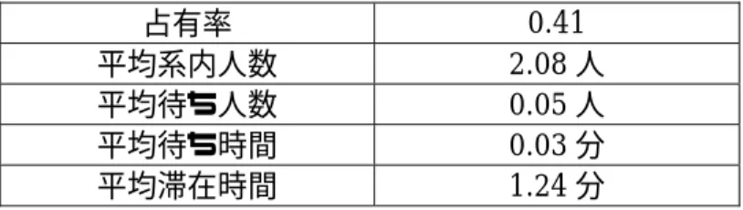 表 3.4   到着率とサービス率  到着率  1.0 人 / 分 サービス率  1.5 人 / 分   うどん・そばの窓口には，ゆでる場所が最大 6 個ある．ゆでる場所は窓口と考える． 実測より，うどん・そばのゆでる場所は対象時間内に最大 3 個使用していた．よって， うどん・そばの窓口を M/M/3 型の待ち行列のモデルとする． (2.16) 〜 (2.19) 式を用いて 計算を行った． 表 3.5   M/M/1 型のモデルの適合結果 占有率 0.30  平均系内人数  0.68 人 平均待ち人数  