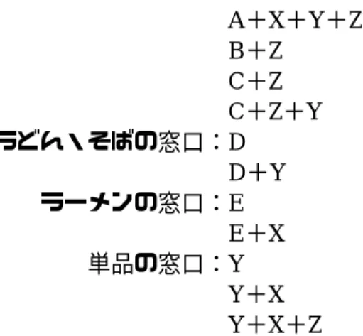図 4.1 のネットワークを用いて， Visual SLAM にネットワークを構築する．  Visual  SLAM のネットワークのリンクに実測した注文比率を組み込む．注文の組み合わせの 比率は以下の通りである． 表 4.1   注文の組み合わせと注文比率 おかずの組み合わせ 注文比率 A＋X  0.51  A ＋ X ＋ Z  0.39  A ＋ X ＋ Y  0.05  A ＋ X ＋ Y ＋ Z  0.05  カレーの組み合わせ 注文比率 B ＋ Z  1.00  どんぶりの組み合わせ  注文比率 