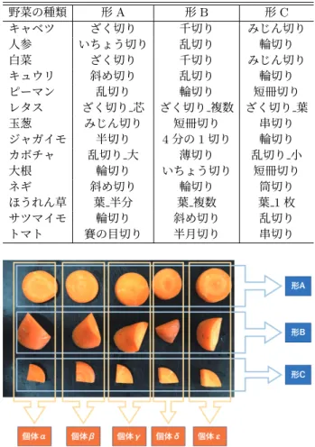 表 1: スピーカとマイクの設置位置を変えたときの フォーク型デバイスとスプーン型デバイスの F 値