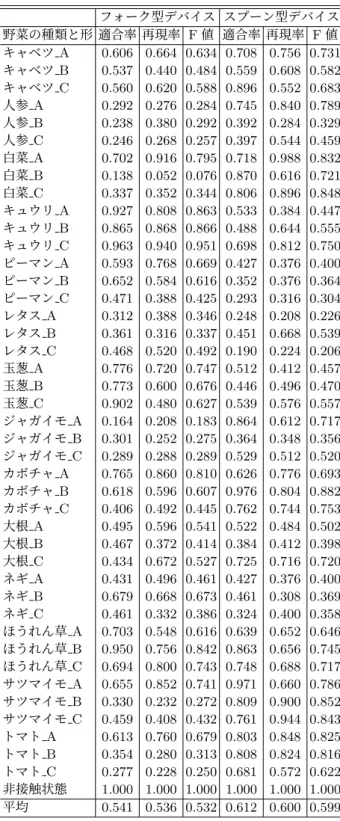 表 3: シナリオ 1 における各野菜の認識精度 フォーク型デバイス スプーン型デバイス 野菜の種類 適合率 再現率 F 値 適合率 再現率 F 値 キャベツ 0.952 0.956 0.954 0.986 0.967 0.976 人参 0.801 0.909 0.852 0.923 0.899 0.911 白菜 0.853 0.819 0.835 0.919 0.999 0.957 キュウリ 0.871 0.848 0.859 0.966 0.991 0.978 ピーマン 0.987 0.987 0.98