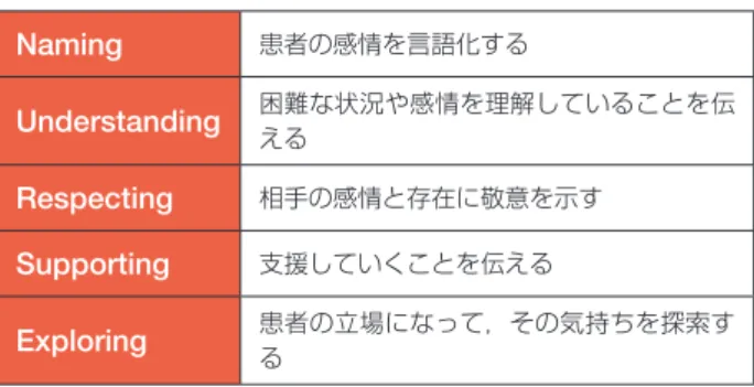 表 6 NURSE Naming 患者の感情を言語化する Understanding 困難な状況や感情を理解していることを伝 える Respecting 相手の感情と存在に敬意を示す Supporting 支援していくことを伝える Exploring 患者の立場になって，その気持ちを探索す る