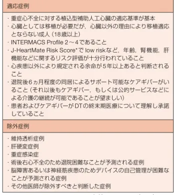 表 9  心臓移植適応のない HFrEF 患者の生命予後および QOL を改善させる植込型左室補助人工心臓（ LVAD ）治療の推奨と エビデンスレベル 推奨クラス エビデンス レベル Minds 推奨グレード Minds エビデンス分類 心臓移植適応のないステージ D の HFrEF 患者に対して，生命予後改善