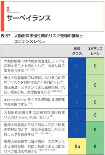 表 67  大動脈疾患慢性期のリスク管理の推奨と   エビデンスレベル 推奨 クラス エビデンスレベル 大動脈解離では大動脈関連死亡リスクを 抑制することを目的として，有効な降圧 薬を投与する 276, 1364) ． I C 慢性大動脈解離では晩期における心血管 死亡リスクを抑制することを目的として， 降圧療法，スタチンによる脂質管理，抗 血小板薬投与，禁煙指導を行う 1330, 1904) ． I C uncomplicated 慢性 B 型解離にβ遮断薬 を長期投与する 276) ． I C 大動脈疾