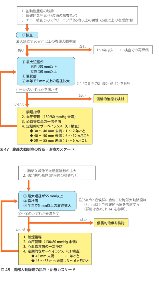図 47  腹部大動脈瘤の診断・治療カスケード1.  拍動性腫瘤の触診 2.  偶発的な発見（他疾患の精査など） 3.  エコー検査でのスクリーニング（65歳以上の男性，65歳以上の喫煙女性）CT検査1