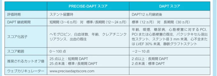 表 4   PRECISE-DAPT スコアと DAPT スコア  