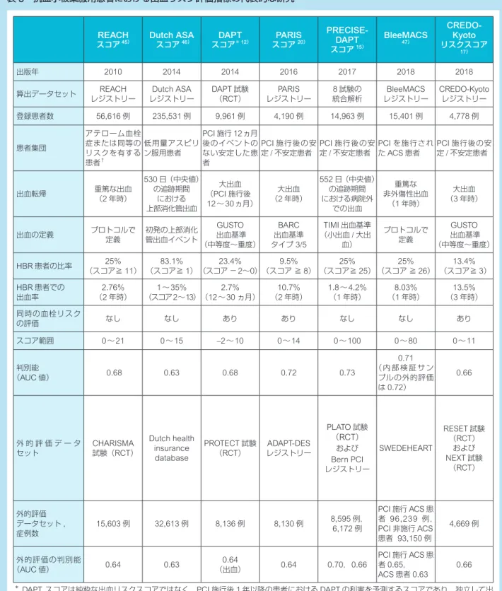 表 9 抗血小板薬服用患者における出血リスク評価指標の代表的な研究 REACH スコア  45 ） Dutch ASAスコア46） DAPTスコア＊ 12 ） PARISスコア 20 ）  PRECISE-スコア DAPT 15 ） BleeMACS 47） CREDO-Kyoto   リスクスコア 17 ） 出版年 2010 2014 2014 2016 2017 2018 2018 算出データセット REACH レジストリー Dutch ASA レジストリー DAPT 試験（ RCT ） PARIS レ