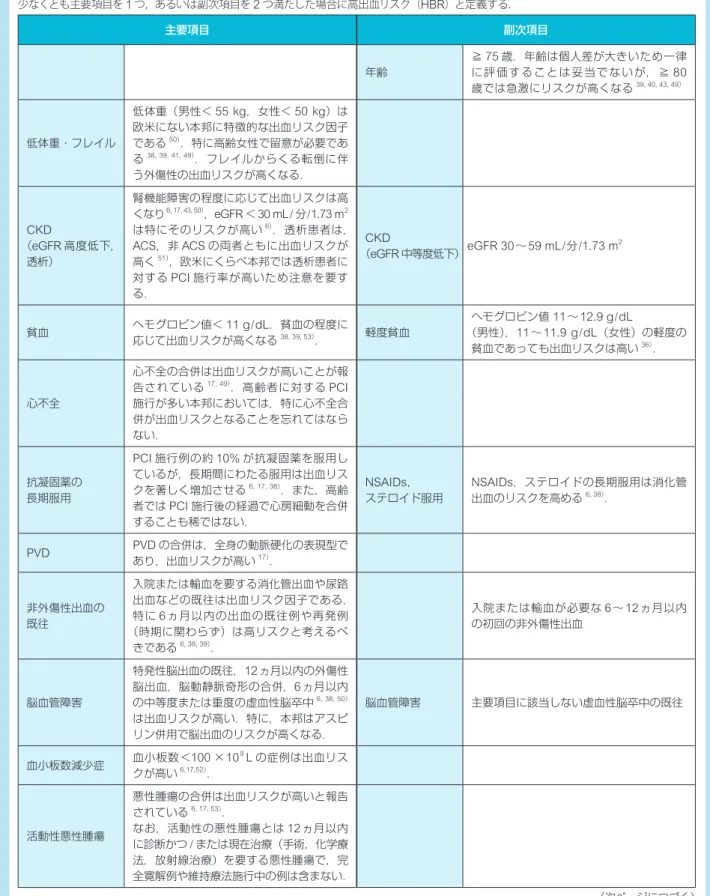 表 10  日本版高出血リスク（HBR）評価基準 少なくとも主要項目を 1 つ，あるいは副次項目を 2 つ満たした場合に高出血リスク（HBR）と定義する． 主要項目 副次項目 年齢 ≧ 75 歳．年齢は個人差が大きいため一律に評価することは妥当でないが，≧80 歳では急激にリスクが高くなる 39, 40, 43, 49） 低体重・フレイル 低体重（男性＜ 55 kg，女性＜ 50 kg）は欧米にない本邦に特徴的な出血リスク因子である50）．特に高齢女性で留意が必要であ る 38, 39, 41, 49） ．