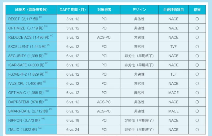 表 16 DAPT 終了後に主としてアスピリン投与を継続した臨床試験