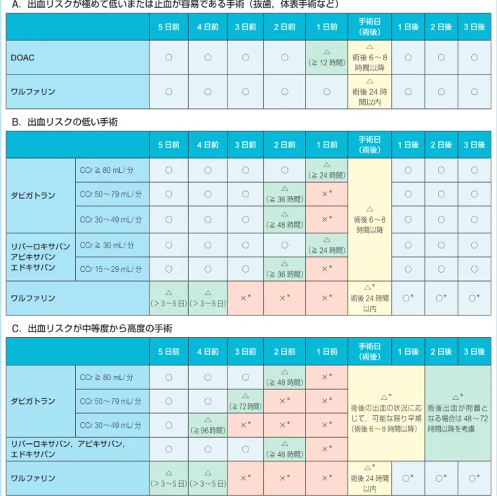 表 27  待機的手術における抗凝固薬の術前の休薬時期と術後の再開時期 （Steffel J, et al. 2018  138） を参考に作表） ○：服用 △：手術の施行時間や患者の病状等もふまえ内服の可否を決定．術前のカッコ内は推奨される最終服薬のタイミングを表す．×：休薬A．出血リスクが極めて低いまたは止血が容易である手術（抜歯，体表手術など）5日前4日前3日前2日前1日前手術日（術後）1日後2日後3 日後DOAC○○○○（≧12△時間）△術後6〜8時間以降○○○ワルファリン○○○○○△術後24時間以