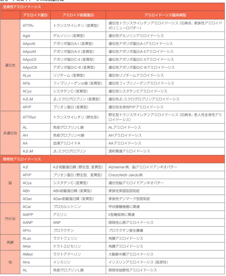 表 5  アミロイドーシスの病型分類 全身性アミロイドーシス アミロイド蛋白 アミロイド前駆蛋白 アミロイドーシス臨床病型 遺伝性 ATTRv トランスサイレチン（変異型） 遺伝性トランスサイレチンアミロイドーシス（旧病名 : 家族性アミロイドポリニューロパチー）Agelゲルソリン（変異型）遺伝性ゲルソリンアミロイドーシス