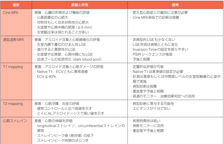 表 16  心アミロイドーシスにおける心臓 MRI（CMR）の推奨とエビデンスレベル 推奨 クラス エビデンスレベル Minds推奨 グレード Minds エビデンス分類