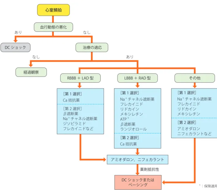 図 36 小児患者の心室頻拍停止のフローチャート心室頻拍⾎行動態の悪化  治療の適応ありなし［第 1 選択］Ca 拮抗薬［第 2 選択］β遮断薬Na＋チャネル遮断薬ジソピラミドフレカイニドなど ［第 1 選択］Na＋ チャネル遮断薬フレカイニドリドカインメキシレチンATP＊β遮断薬ランジオロール［第 2 選択］Ca 拮抗薬 ［第 1 選択］Na＋ チャネル遮断薬フレカイニドリドカインメキシレチン［第 2 選択］アミオダロンニフェカラントなどアミオダロン，ニフェカラントDC ショックまたはペーシングRBBB 