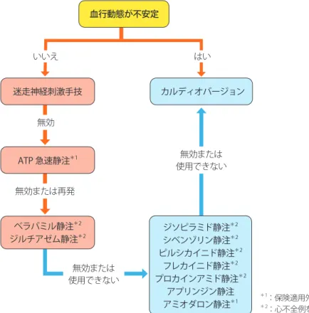 表 15 narrow QRS を示す発作性上室頻拍停止の推奨とエビデンスレベル ＊1 推奨 クラス エビデンスレベル Minds推奨 グレード Minds エビデンス分類 迷走神経刺激手技 I B B II ATP の急速静注投与 ＊2 I A A I 血行動態が不安定，もしくは薬物治療に抵抗性を示す患者に対するカルディオバージョン I C B IVa ベラパミルまたはジルチアゼムの静脈内投与 ＊3, ＊4 IIa A B I 上記薬剤が無効または使用できない患者に対するプロカインアミド，ジソピラミド ＊