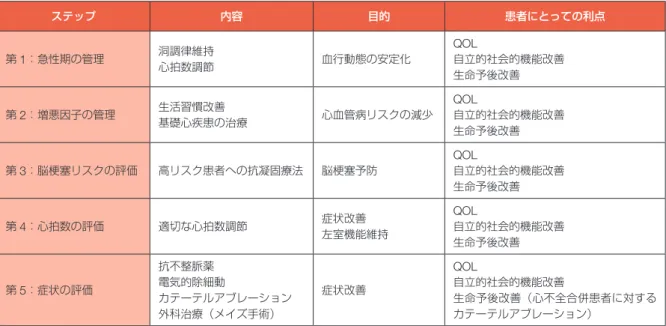 表 25 心房細動に対する 5 段階の治療ステップ ステップ 内容 目的 患者にとっての利点 第 1：急性期の管理 洞調律維持 心拍数調節 血行動態の安定化 QOL 自立的社会的機能改善 生命予後改善 第 2：増悪因子の管理 生活習慣改善 基礎心疾患の治療 心血管病リスクの減少 QOL 自立的社会的機能改善 生命予後改善 第 3：脳梗塞リスクの評価 高リスク患者への抗凝固療法 脳梗塞予防 QOL 自立的社会的機能改善 生命予後改善 第 4：心拍数の評価 適切な心拍数調節 症状改善 左室機能維持 QOL 自立