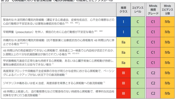 表 54  心房粗動における急性期治療（薬物治療）の推奨とエビデンスレベル 推奨 クラス エビデンスレベル Minds推奨 グレード Minds エビデンス分類 非ジヒドロピリジン系 Ca 拮抗薬の静注・経口投与（心血行動態が安定している心房粗動の 心拍数調節療法 676） ） I A B II 洞調律復帰時の抗凝固療法（薬物的あるいは電気的除細動を施行する心房粗動 396, 681） ） I A B II β遮断薬（ランジオロール）の静注投与（心血行動態が不安定な心房粗動の心拍数調節療 法 502） ） 