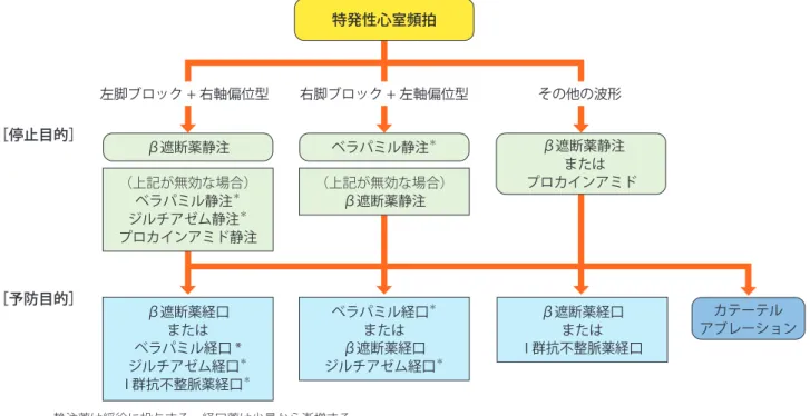 表 56 特発性心疾患に合併した心室頻拍に対する治療薬の推奨とエビデンスレベル 推奨 クラス エビデンスレベル Minds推奨 グレード Minds エビデンス分類 器質的心疾患や遺伝性不整脈を持たず，症状を伴う心室頻拍に対するβ遮断薬 IIa C C1 IVa 器質的心疾患を伴わない患者において，β遮断薬の代わりとして用いる非ジヒドロピリジン 系 Ca 拮抗薬 IIa C C1 IVa β遮断薬や Ca 拮抗薬が無効である際に用いられる I 群抗不整脈薬 IIb C C1 IVa静注薬は緩徐に投与する．経