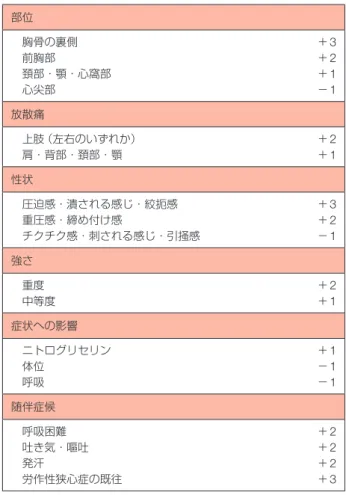 表 3  胸痛に関するスコア 部位  胸骨の裏側  ＋3  前胸部  ＋2  頚部・顎・心窩部  ＋1  心尖部  −1 放散痛  上肢（左右のいずれか） ＋2  肩・背部・頚部・顎  ＋1 性状  圧迫感・潰される感じ・絞扼感  ＋3  重圧感・締め付け感  ＋2  チクチク感・刺される感じ・引掻感  −1 強さ  重度  ＋2  中等度  ＋1 症状への影響  ニトログリセリン  ＋1  体位  −1  呼吸  −1 随伴症候  呼吸困難  ＋2  吐き気・嘔吐  ＋2  発汗  ＋2  労作性狭心症の