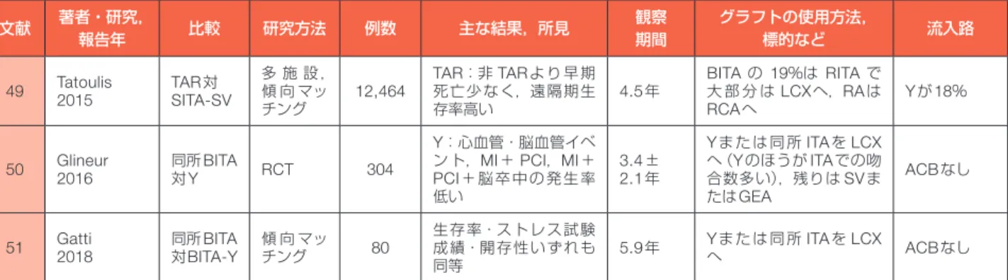 表 43  （続き）