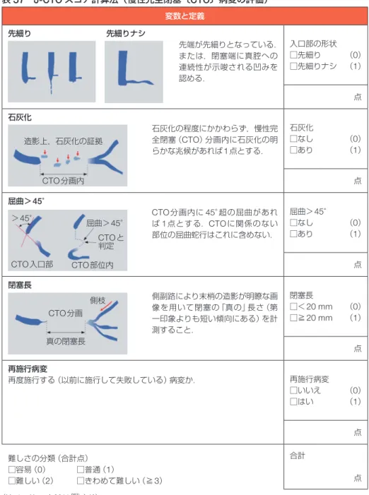 表 57  J-CTO スコア計算法（慢性完全閉塞〔 CTO 〕病変の評価） 変数と定義 先細り  先細りナシ 先端が先細りとなっている． または，閉塞端に真腔への 連続性が示唆される凹みを 認める． 入口部の形状□先細り  （0）□先細りナシ （1） 点 石灰化 石灰化の程度にかかわらず，慢性完 全閉塞（CTO）分画内に石灰化の明 らかな兆候があれば 1点とする． 石灰化 □なし  （0）□あり （1） 点 屈曲＞ 45° CTO分画内に 45°超の屈曲があれ ば 1点とする．CTOに関係のない 部位の屈