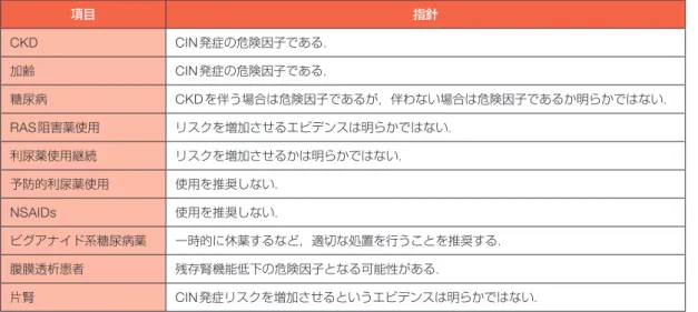 表 58  造影剤腎症（CIN）の危険因子 項目 指針 CKD CIN発症の危険因子である． 加齢 CIN発症の危険因子である． 糖尿病 CKDを伴う場合は危険因子であるが，伴わない場合は危険因子であるか明らかではない． RAS阻害薬使用 リスクを増加させるエビデンスは明らかではない． 利尿薬使用継続 リスクを増加させるかは明らかではない． 予防的利尿薬使用 使用を推奨しない． NSAIDs 使用を推奨しない． ビグアナイド系糖尿病薬 一時的に休薬するなど，適切な処置を行うことを推奨する． 腹膜透析患者 残