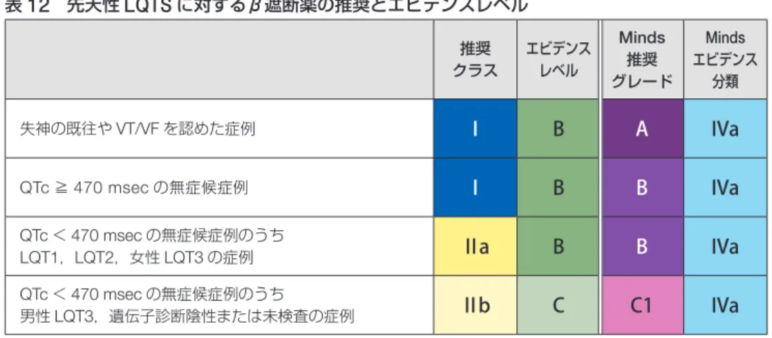 表 13  先天性 LQTS に対する Na チャネル遮断薬（メキシレチン）の推奨とエビデンスレベル 推奨 クラス エビデンスレベル Minds推奨 グレード Minds エビデンス分類