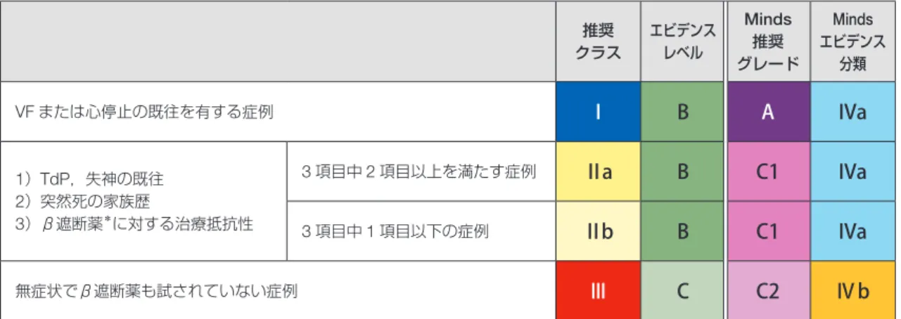 表 15  先天性 LQTS に対する左心臓交感神経節切除術（ LCSD ）の推奨とエビデンスレベル 推奨 クラス エビデンスレベル Minds推奨 グレード Minds エビデンス分類 高リスク先天性 LQTS で以下のいずれかを満たす症例（保険適用外）  a）ICD 植込みが禁忌あるいは植込み術を拒否  b）β遮断薬が無効または忍容できず内服困難，または内服禁忌 Ⅱa C C1 V β遮断薬の内服または ICD 治療にもかかわらず不整脈イベントをおこす 症例（保険適用外） Ⅱb C C1 VI表14 先